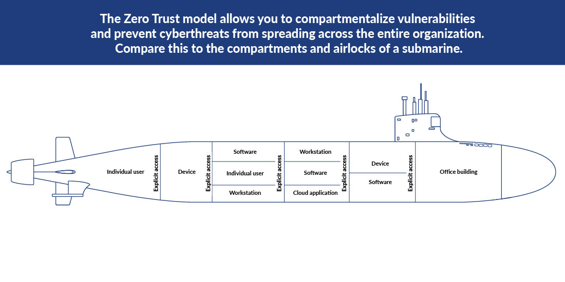 Zero trust model compartmentalization compared to a submarine.