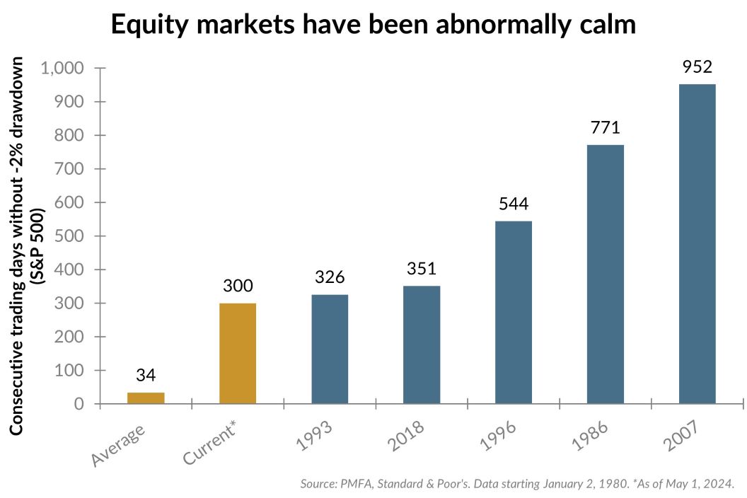 Equity markets have been abnormally calm consecutive days without SP500