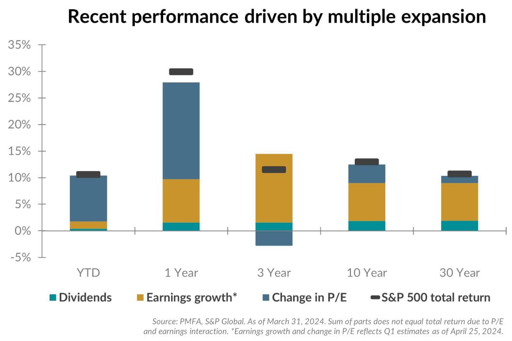 Recent performance driven by multiple expansion chart valuation model SP500