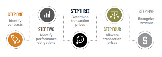Infographic describing the five step process of revenue recognition analysis