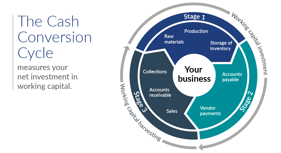 The cash conversion cycle graphic.