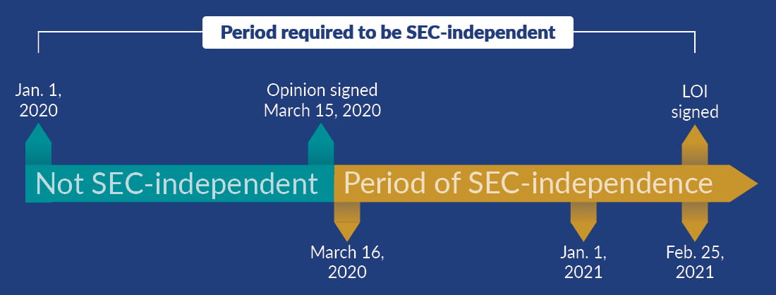SEC independence infographic.