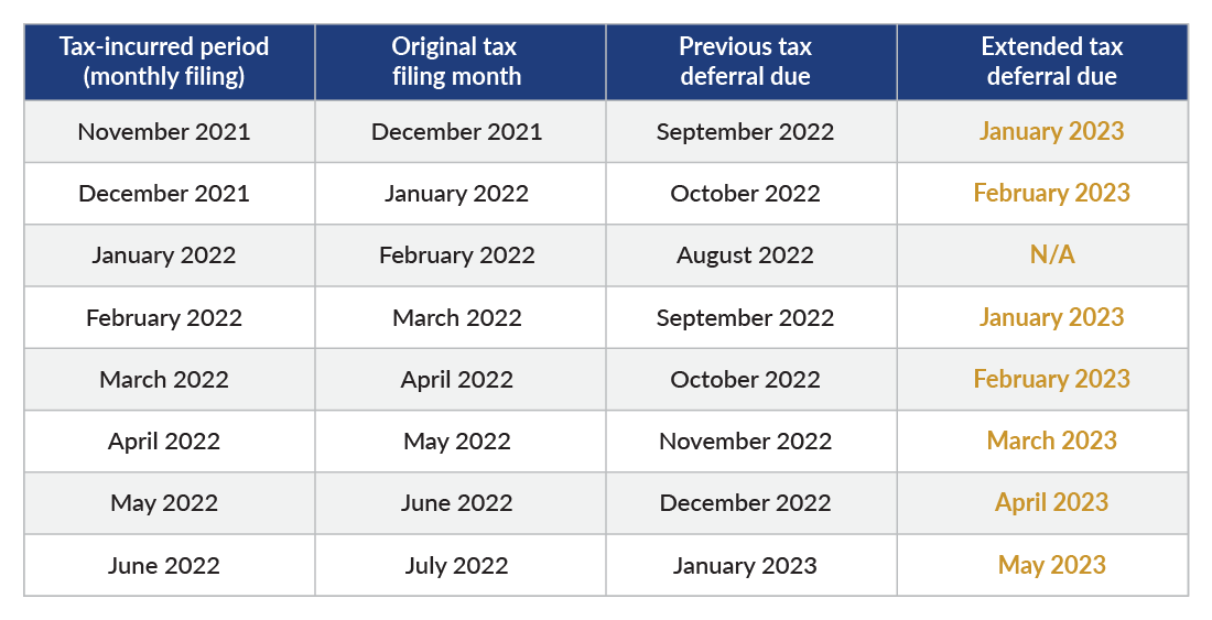 Table of extended tax deferral due dates based on monthly filing.