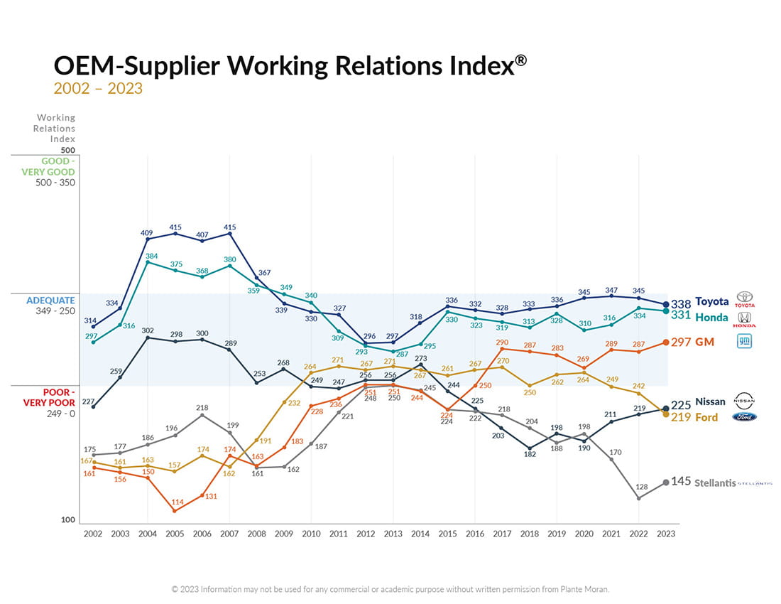 Chart depicting the OEM-Supplier Working Relations Index participant report from 2002 to 2023.