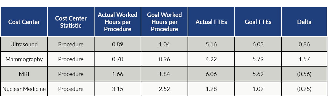 Table depicting cost centers, hours worked per procedure, and FTEs.