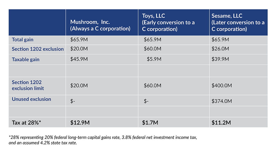 Table showcasing a modest growth projection for Mushroom (always a C corporation), Toys (Early conversion to a C corporation), and Sesame (Later conversion to a C corporation).