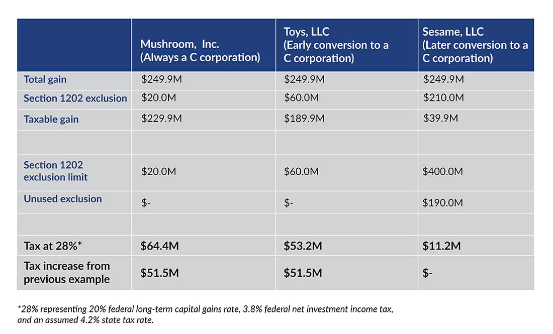 Table comparing the results for Mushroom (always a C corporation), Toys (Early conversion to a C corporation), and Sesame (Later conversion to a C corporation) if the value of the companies exploded and instead sold for $250 million.