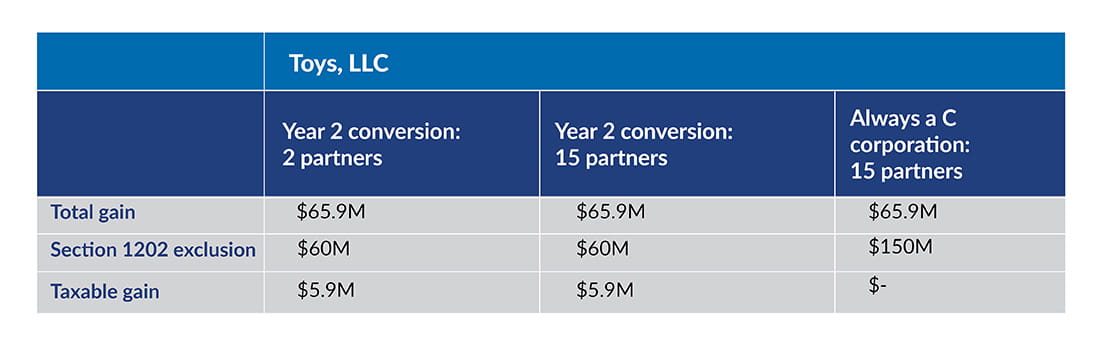 Chart comparing total gain and Section 1202 exclusions for Toys, LLC. for a Year 2 conversion with 2 partners, a Year 2 conversion with 15 partners, and always a C corporation with 15 partners. 
