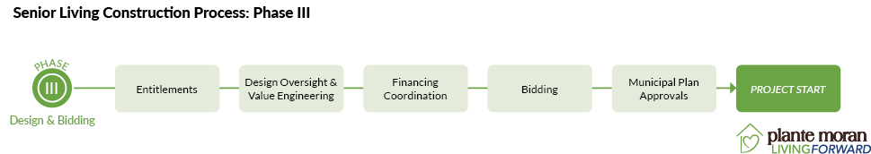 Flow chart graphic describing phase three of the senior living construction process, which includes entitlements, design oversight and value engineering, financing coordination, bidding, and municipal approvals