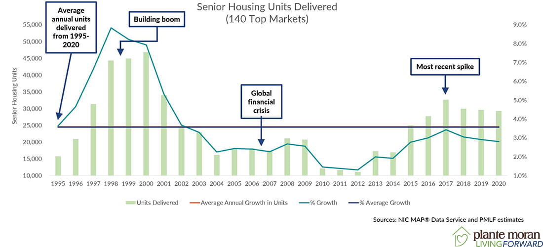 Plante Moran Living Forward bar chart graphic showing annual senior housing units delivered top 140 markets from 1995 to 2020 with notes about major events affecting inventory growth