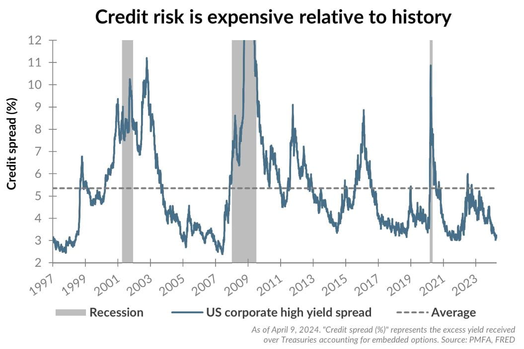 credit risk graph