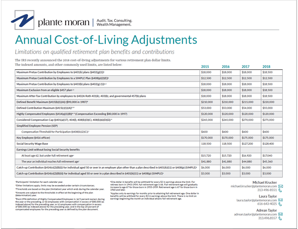 Annual Cost chart