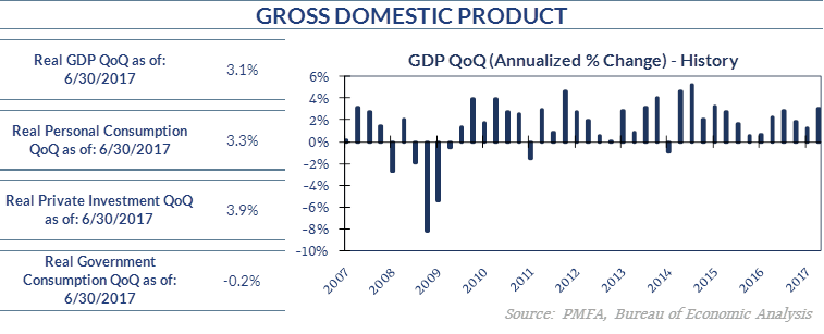 Chart showing GDP History