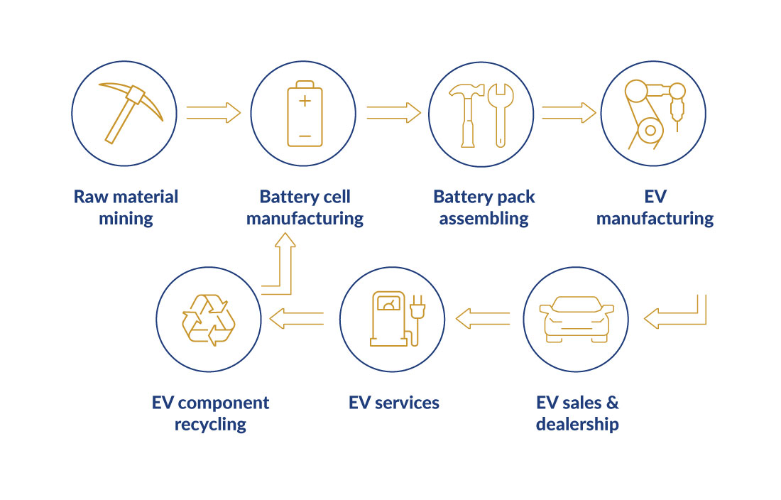 Graphic showcasing a wholistic view of electrification in the EV value chain.