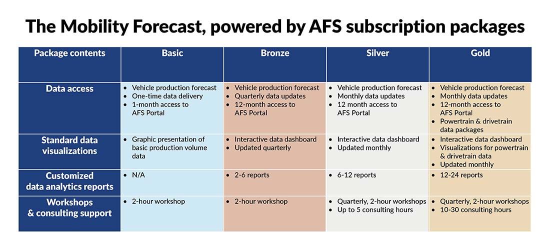 Chart showcasing the different AFS subscription packages. 