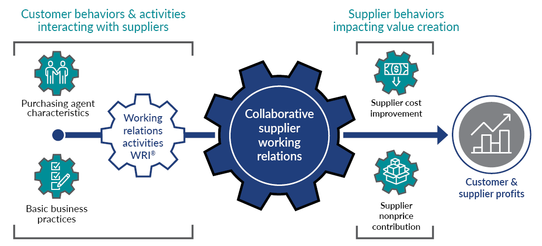 Collaborative supplier working relations