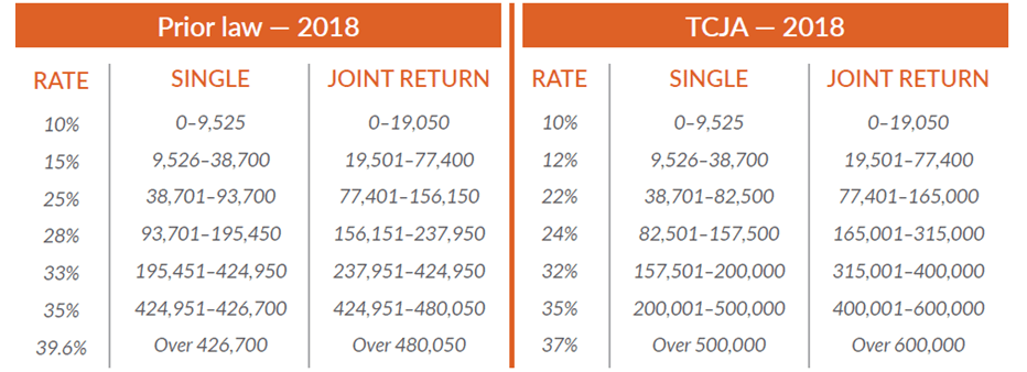 Chart of new tax brackets 