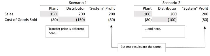 Chart comparing the sales and cost of goods sold between two scenarios. 