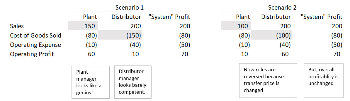 Chart comparing the profitability of manufacturing plants between two scenarios. 