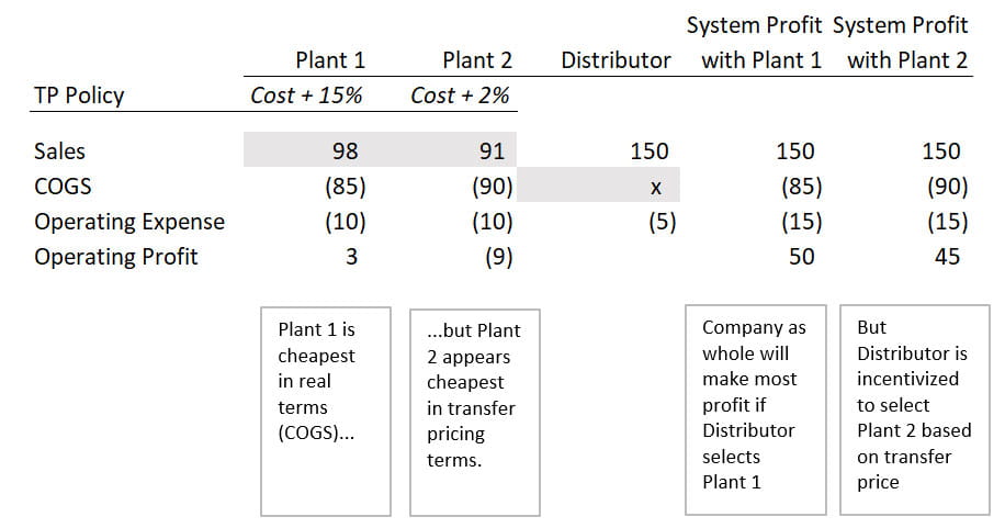 Chart comparing the transfer pricing policy between two plants and their resulting profits. 