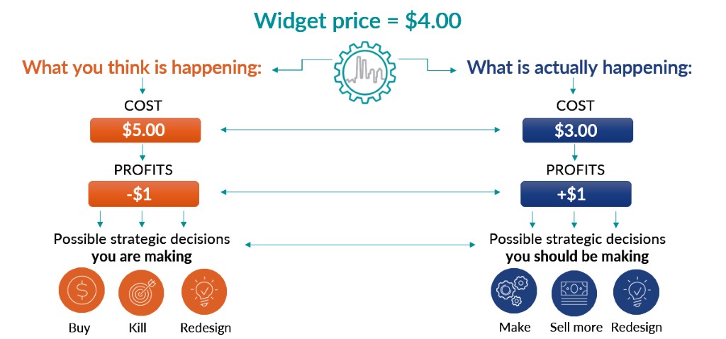Adaptive costing for the automotive value chain