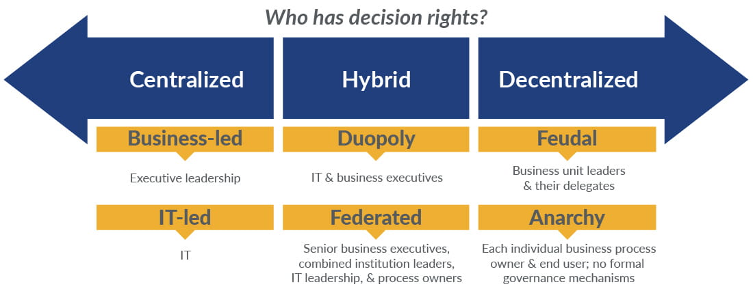 Decision rights graphic