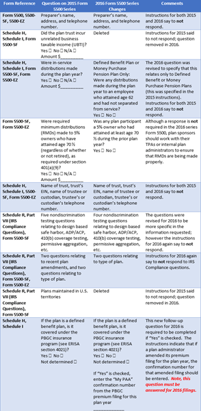 Table describing changes to different versions of Form 5500