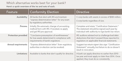 Table describing the different types of bad debt deductions