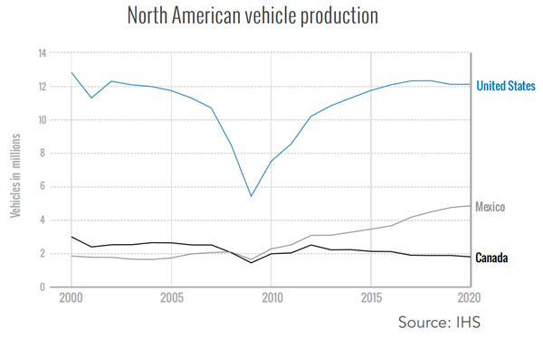 Graph describing the change in North American vehicle production from 2000-2020