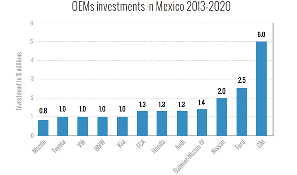 Bar graph describing the change in OEM investments in Mexico from 2013 to 2020