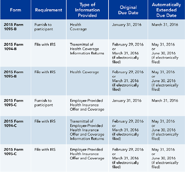 Table describing the changes in deadlines for healthcare reform information