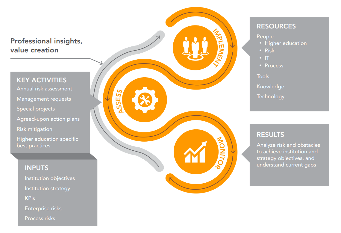 Infographic describing risk management process
