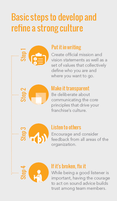Infographic describing the basic steps to building a strong culture