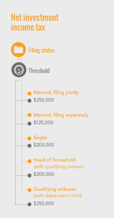 Infographic describing the net investment income tax