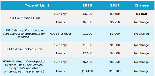 Table describing the change in HSA/HDHP limits from 2016 to 2017