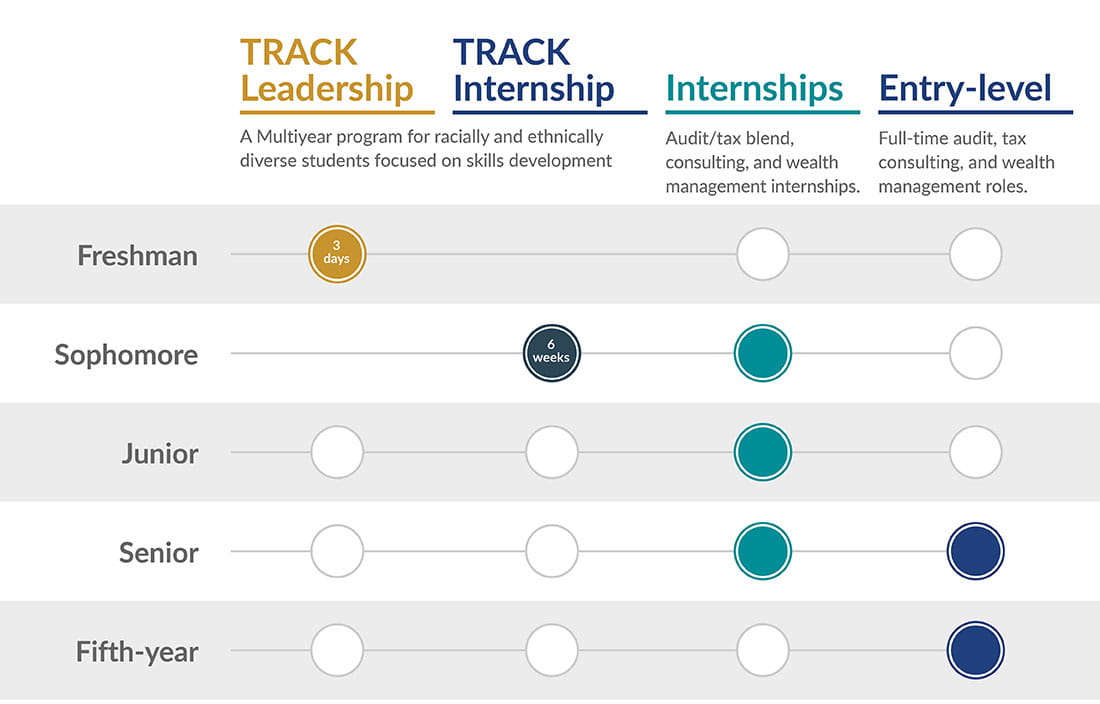 Graphic displaying TRACK timeline for racially and ethnically diverse college students.