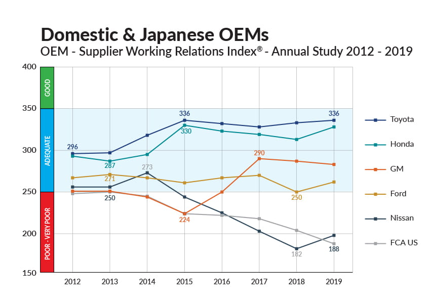 Graph for domestic and japanese oems