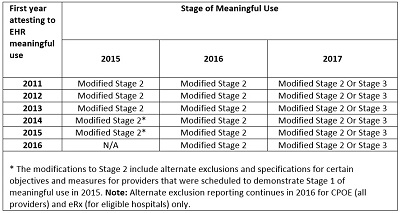 This is a table showing the electronic health record stages of meaningful use over time.