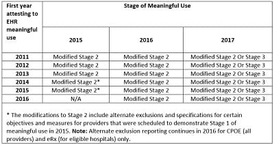 This is a table showing the electronic health record stages of meaningful use over time.