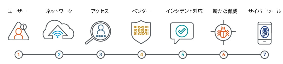 日本語に翻訳された 7 つのサイバーセキュリティ プロセス。