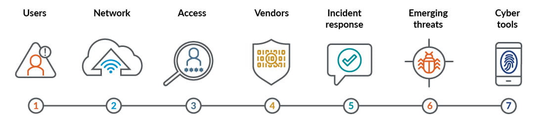 Graphical display of seven point cybersecurity assessment.