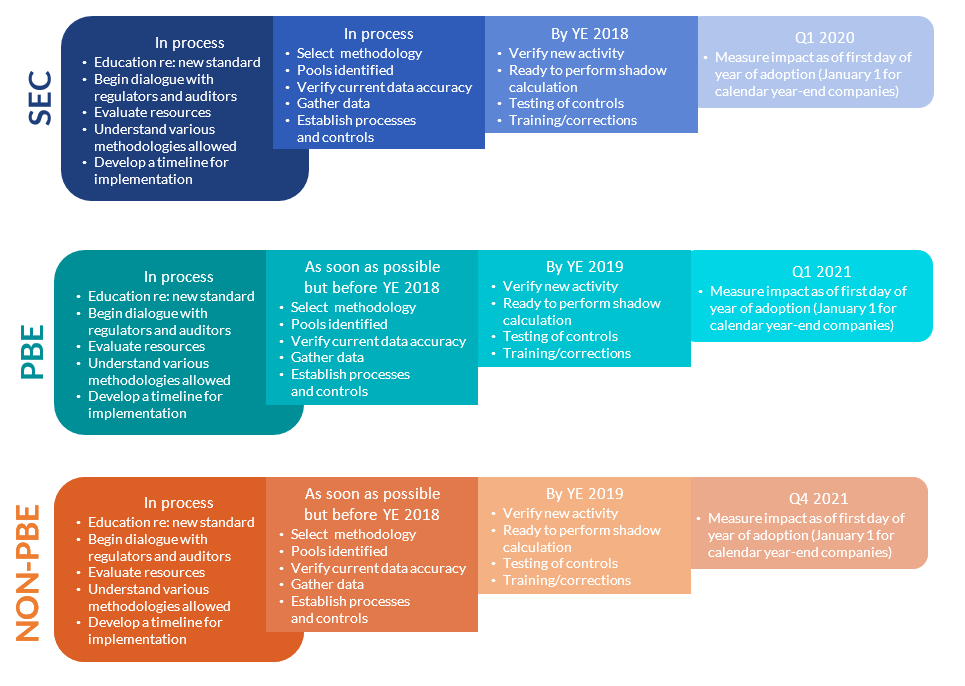 Charts showing timeline of CECL implementation for SEC, PBE, and non-PBE.