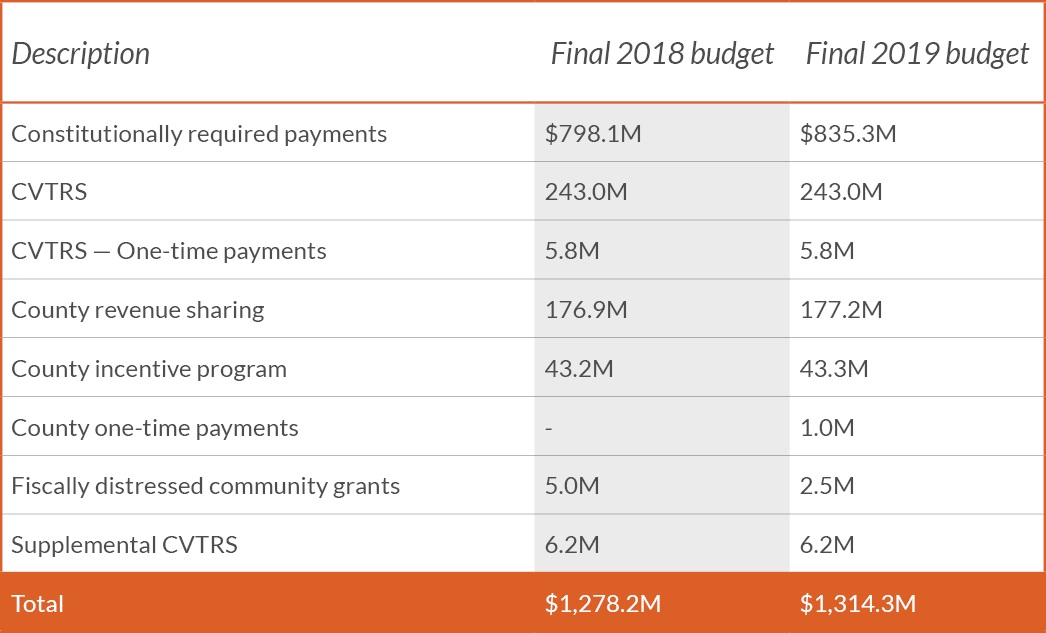 Chart with budget details for State of Michigan FY 2019 revenue sharing increase.