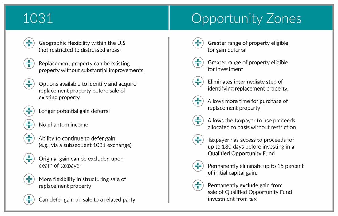Table of 1031 and opportunity zones