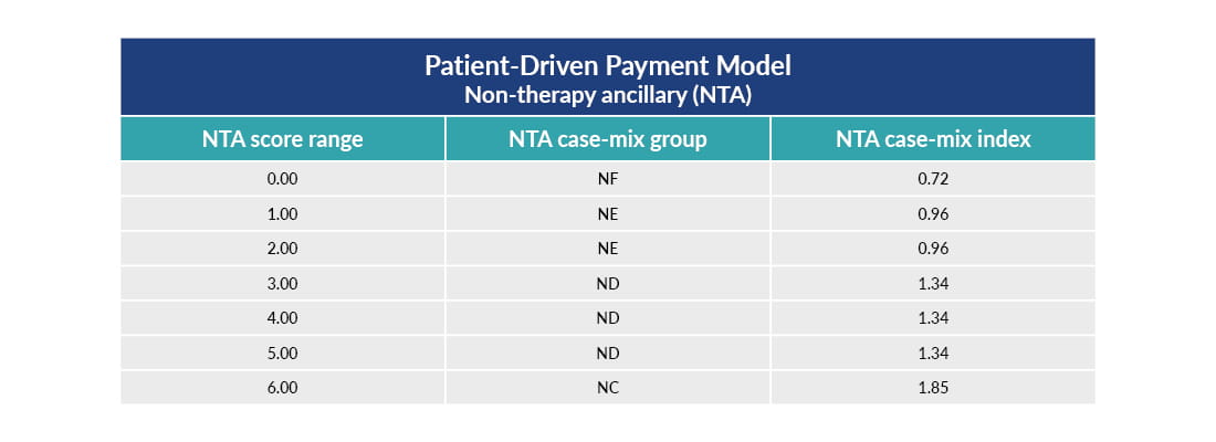 Pdpm Charting For Nurses