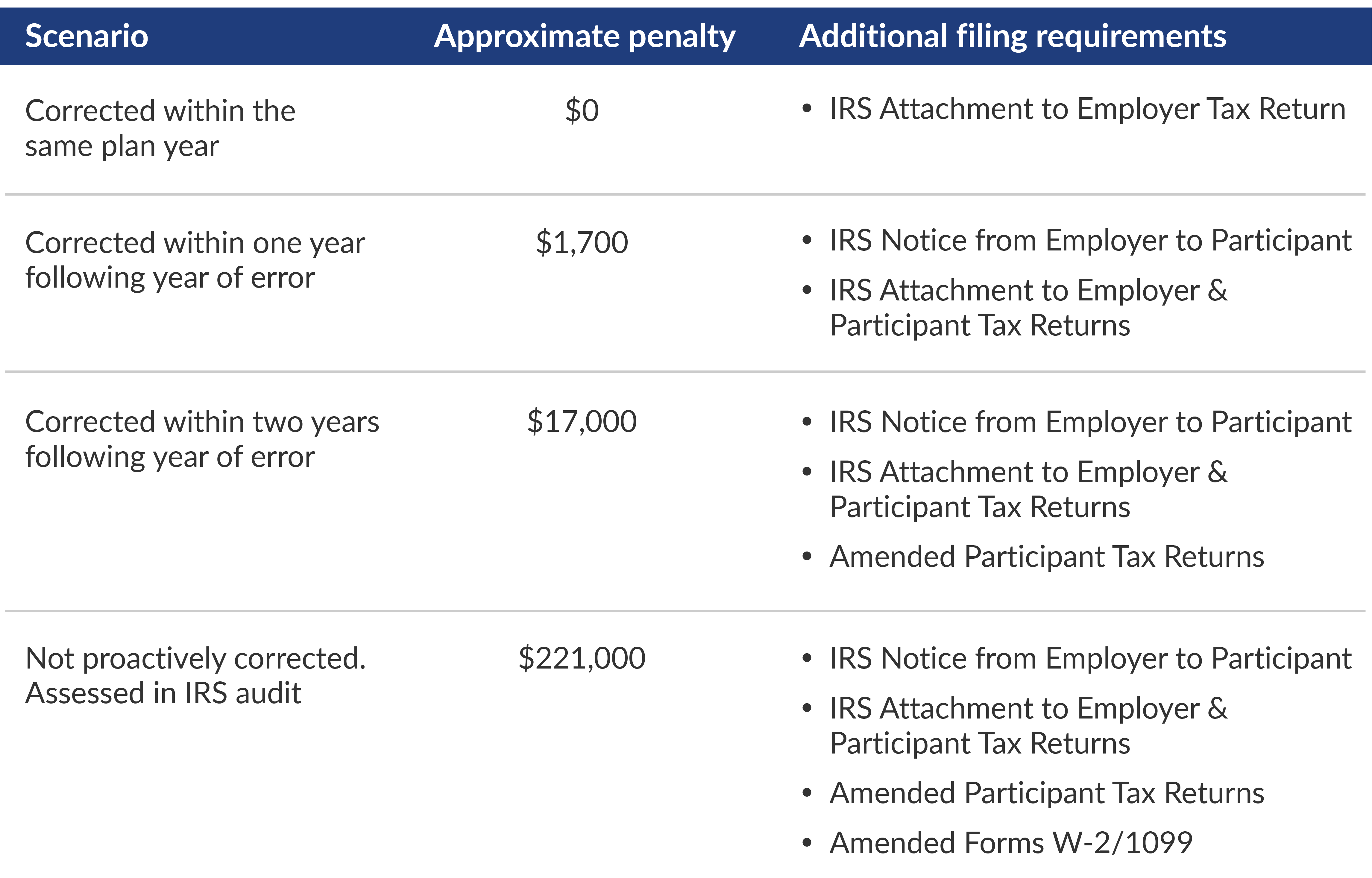 409A compliance Errors, penalties, & corrections Explore Our