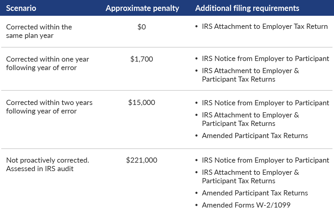 Chart explaining 409A Compliance