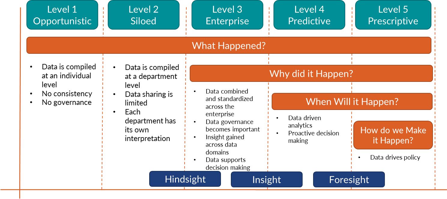 Infographic describing the buisness decision making process for data investments.