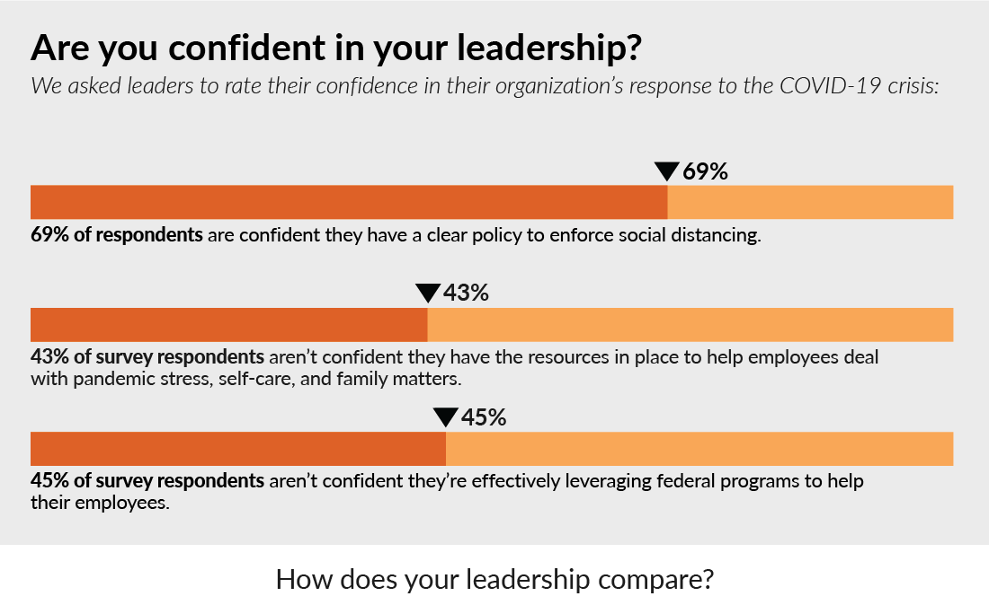 Chart showing leadership assessment results