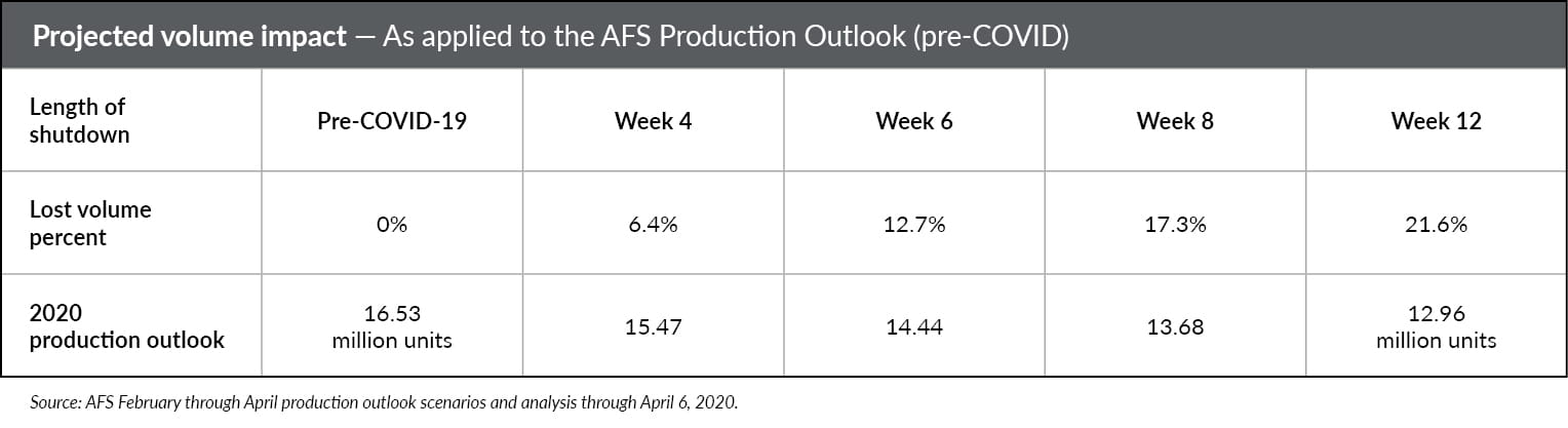 Chart showcasing projected volume impact as applied to the AFS Production Outlook (pre-COVID).